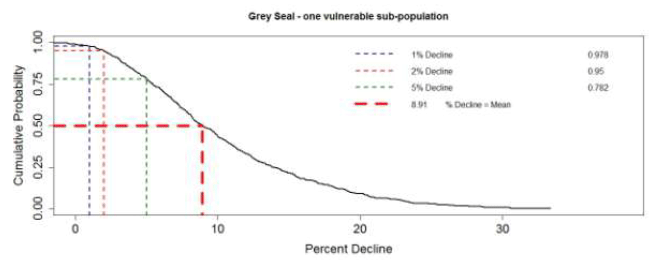 Figure 11. The predicted effects of disturbance and injury associated with the construction of two hypothetical wind farms on 500 simulated grey seal populations Figure 11. The predicted effects of disturbance and injury associated with the construction of two hypothetical wind farms on 500 simulated grey seal populations