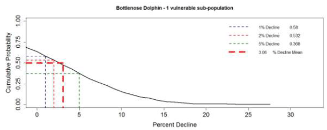 Figure 15. The predicted effects of disturbance and injury associated with the construction of two hypothetical wind farms on 500 simulated bottlenose dolphin populations Figure 11. The predicted effects of disturbance and injury associated with the construction of two hypothetical wind farms on 500 simulated bottlenose dolphin populations