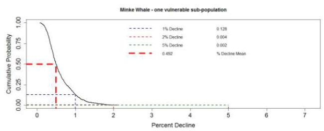 Figure 16. The predicted effects of disturbance and injury associated with the construction of two hypothetical wind farms on 500 simulated minke whale populations Figure 11. The predicted effects of disturbance and injury associated with the construction of two hypothetical wind farms on 500 simulated minke whale populations