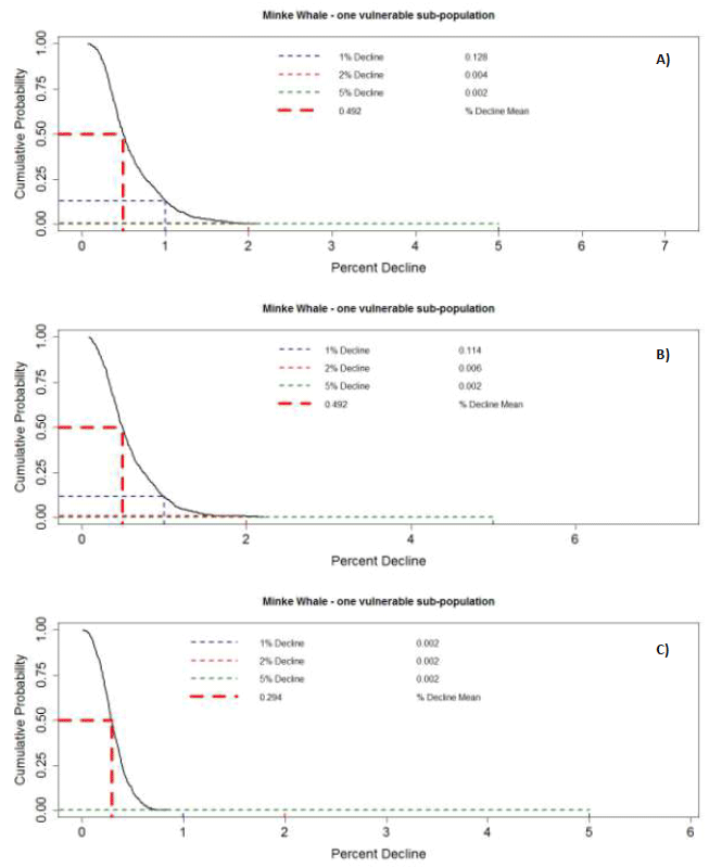 Figure 17 A-C. Effect of the size of the vulnerable sub-population on the probability of various levels of decline in the entire population over the period of construction for a simulated, disturbed minke whale population Figure 17 A-C. Effect of the size of the vulnerable sub-population on the probability of various levels of decline in the entire population over the period of construction for a simulated, disturbed minke whale population