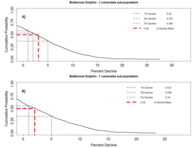 Figure 18 A B. Effect of the model of vulnerability to PTS on the probability of decline over the period of construction for a simulated bottlenose dolphin population Effect of the model of vulnerability to PTS on the probability of decline over the period of construction for a simulated bottlenose dolphin population