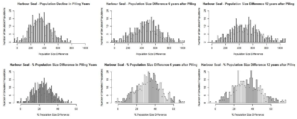 Figure 19 A - Investigating the effect of including additional mortality associated with a hypothetical tidal turbine on a simulated harbour seal population Figure 19 A - Investigating the effect of including additional mortality associated with a hypothetical tidal turbine on a simulated harbour seal population