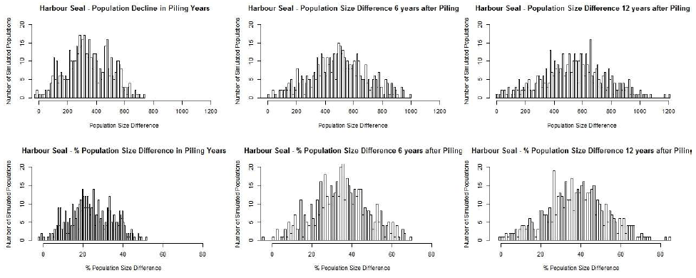 Figure 19 B. The effect of including additional mortality associated with a hypothetical tidal turbine on a simulated harbour seal population Figure 19 B. The effect of including additional mortality associated with a hypothetical tidal turbine on a simulated harbour seal population