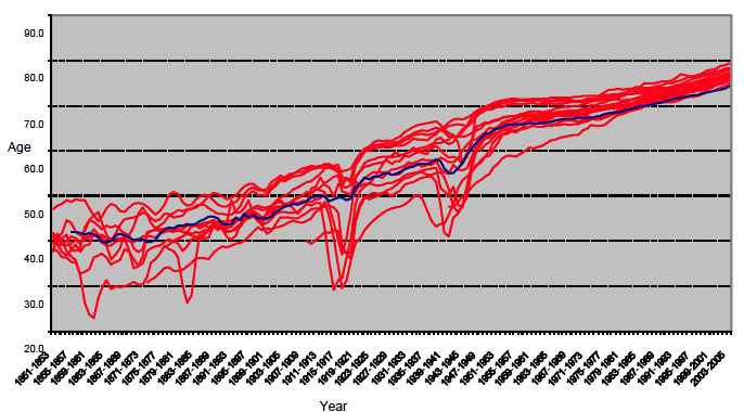 Figure 1. Male life expectancy: Scotland (shown in blue) & other Western European Countries, 1851 - 2005