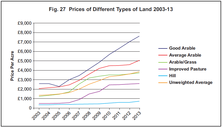 Fig. 27 Prices of Different Types of Land 2003-13 Fig. 27 Prices of Different Types of Land 2003-13