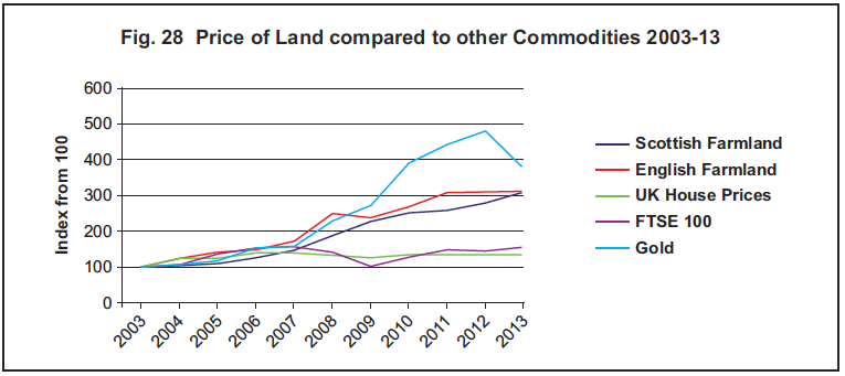 Fig. 28 Price of Land compared to other Commodities 2003-13 Fig. 28 Price of Land compared to other Commodities 2003-13