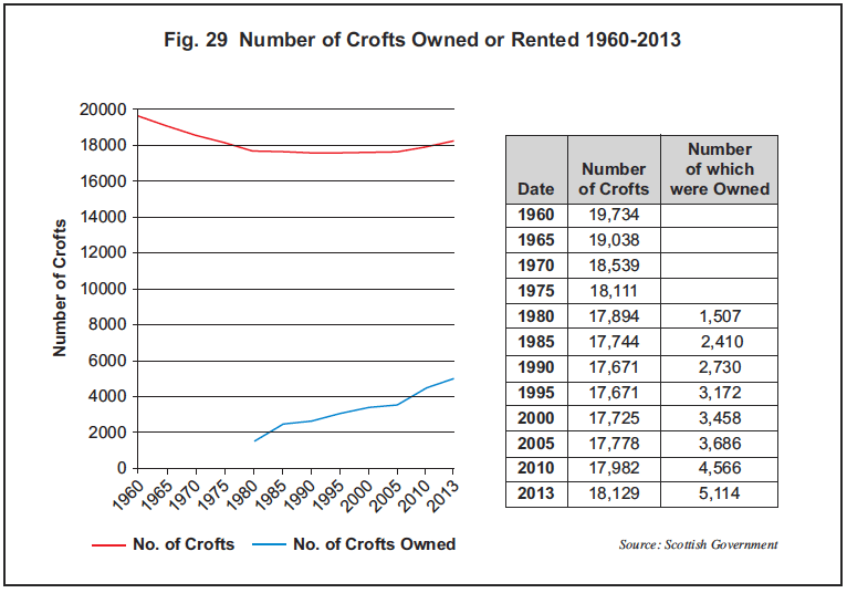 Fig. 29 Number of Crofts Owned or Rented 1960-2013 Fig. 29 Number of Crofts Owned or Rented 1960-2013