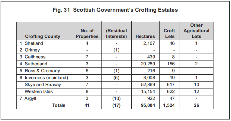 Fig. 31 Scottish Government’s Crofting Estates Fig. 31 Scottish Government’s Crofting Estates