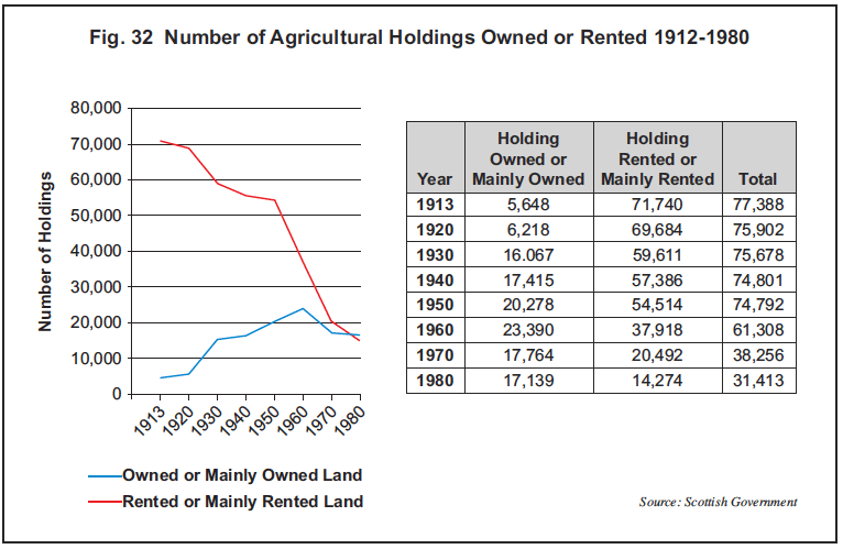 Fig. 32 Number of Agricultural Holdings Owned or Rented 1912-1980 Fig. 32 Number of Agricultural Holdings Owned or Rented 1912-1980
