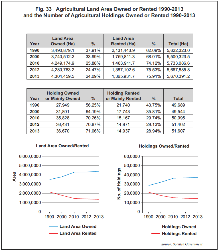 Fig. 33 Agricultural Land Area Owned or Rented 1990-2013 and the Number of Agricultural Holdings Owned or Rented 1990-2013 Fig. 33 Agricultural Land Area Owned or Rented 1990-2013 and the Number of Agricultural Holdings Owned or Rented 1990-2013