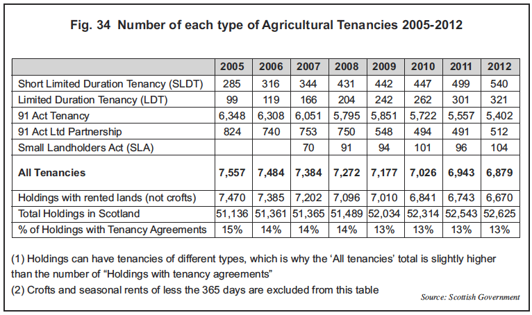 Fig. 34 Number of each type of Agricultural Tenancies 2005-2012 Fig. 34 Number of each type of Agricultural Tenancies 2005-2012