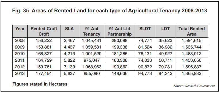 Fig. 35 Areas of Rented Land for each type of Agricultural Tenancy 2008-2013 Fig. 35 Areas of Rented Land for each type of Agricultural Tenancy 2008-2013