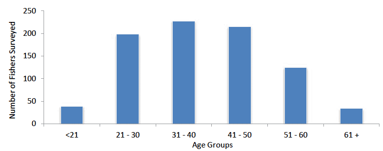 Figure 2: Age profile of Scotland's fishermen.