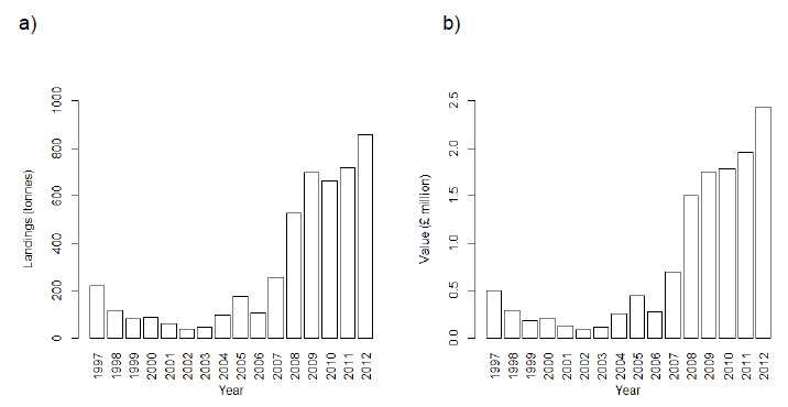 Figure 1: Scottish landings of Ensis spp. 1997-2012 by tonnage (a) and value (b). Source: Scottish Sea Fisheries Statistics 2012 (Scottish Government 2013b). Figure 1: Scottish landings of Ensis spp. 1997-2012 by tonnage (a) and value (b). Source: Scottish Sea Fisheries Statistics 2012 (Scottish Government 2013b).