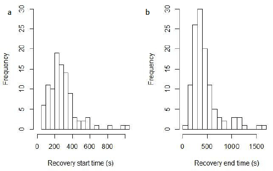 Figure 9: Frequency at which razor clams recovered over time. Each bar represents the number of individual razor clams that had recovered by the time shown after the electrodes had been switched off. Recovery start times are the first sign of movement from the razor clams. Recovery end time is the time of reburial to less than 1 cm showing above the sediment. Figure 9: Frequency at which razor clams recovered over time. Each bar represents the number of individual razor clams that had recovered by the time shown after the electrodes had been switched off. Recovery start times are the first sign of movement from the razor clams. Recovery end time is the time of reburial to less than 1 cm showing above the sediment.