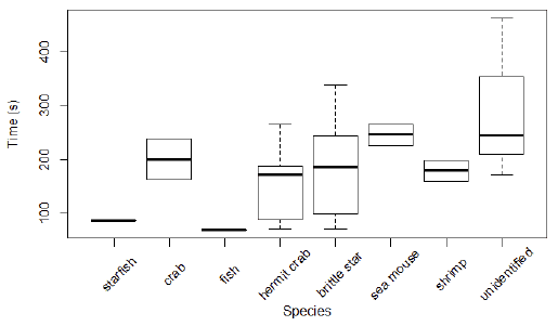 Figure 11: The times of the first sign of movement following exposure to the electric field for non-target species. Figure 11: The times of the first sign of movement following exposure to the electric field for non-target species.