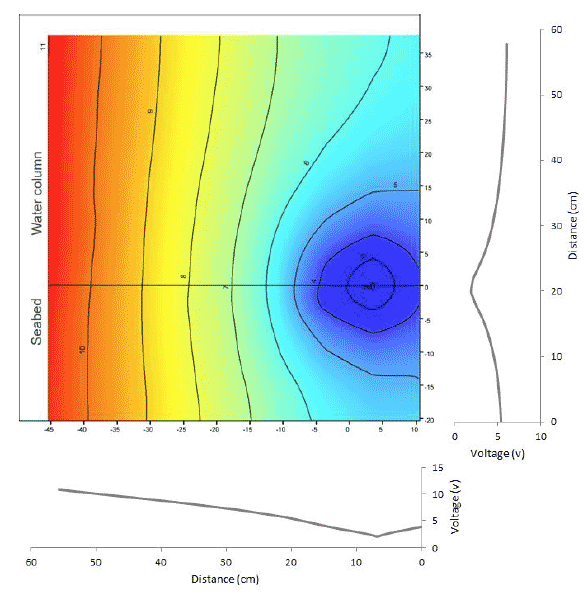 Figure 12: Voltage contour plot around the reference electrode (voltage = 0) for Configuration 1. Voltage profiles are displayed for the vertical section from water surface to tank base on the right hand side; and for horizontal section between electrodes below each contour plot (distances in the voltage profiles are referenced to the bottom corner of the measurement rig). Figure 12: Voltage contour plot around the reference electrode (voltage = 0) for Configuration 1. Voltage profiles are displayed for the vertical section from water surface to tank base on the right hand side; and for horizontal section between electrodes below each contour plot (distances in the voltage profiles are referenced to the bottom corner of the measurement rig).