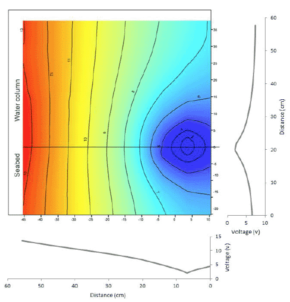Figure 13: Voltage contour plot around the reference electrode (voltage = 0) for Configuration 2. Voltage profiles are displayed for the vertical section from water surface to tank base on the right hand side; and for horizontal section between electrodes below each contour plot (distances in the voltage profiles are referenced to the bottom corner of the measurement rig). Figure 13: Voltage contour plot around the reference electrode (voltage = 0) for Configuration 2. Voltage profiles are displayed for the vertical section from water surface to tank base on the right hand side; and for horizontal section between electrodes below each contour plot (distances in the voltage profiles are referenced to the bottom corner of the measurement rig).