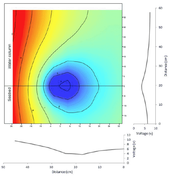 Figure 14: Voltage contour plot around the reference electrode (voltage = 0) for Configuration 3. Voltage profiles are displayed for the vertical section from water surface to tank base on the right hand side; and for horizontal section between electrodes below each contour plot (distances in the voltage profiles are referenced to the bottom corner of the measurement rig). Figure 14: Voltage contour plot around the reference electrode (voltage = 0) for Configuration 3. Voltage profiles are displayed for the vertical section from water surface to tank base on the right hand side; and for horizontal section between electrodes below each contour plot (distances in the voltage profiles are referenced to the bottom corner of the measurement rig).
