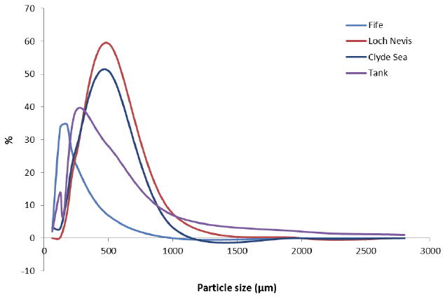 Figure A1: Particle size distributions for sediment samples taken during the boat trials and the sand used in the tanks. Figure A1: Particle size distributions for sediment samples taken during the boat trials and the sand used in the tanks.