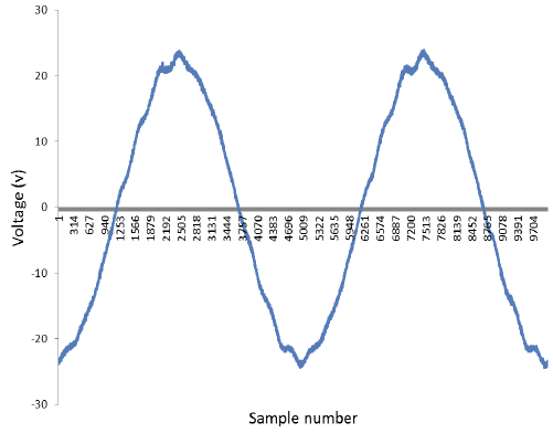 Figure A2: Example voltage output of electric waveform. Figure A2: Example voltage output of electric waveform.