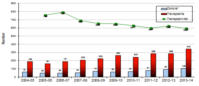 Figure 7: Deceased donors, transplants and transplant waiting list, Scotland. 