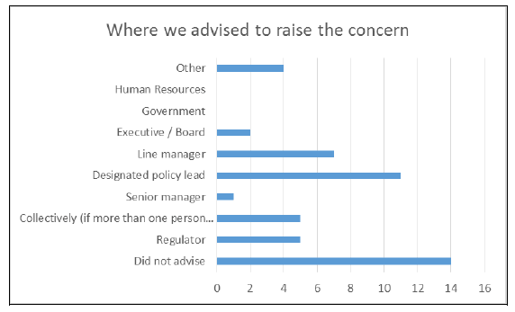 Where we advised to raise the concern