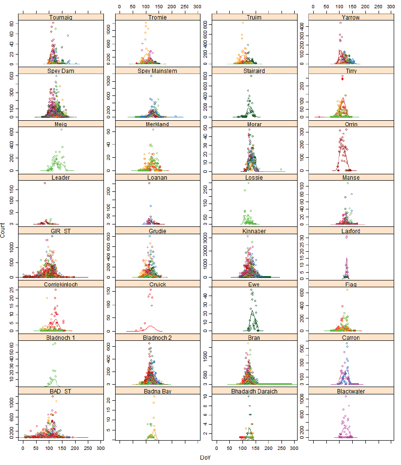 Figure 2: Temporal variability in smolt emigration times as indicated by counts of juvenile Atlantic salmon caught on each day of the year (DoY) Figure 2: Temporal variability in smolt emigration times as indicated by counts of juvenile Atlantic salmon caught on each day of the year (DoY)