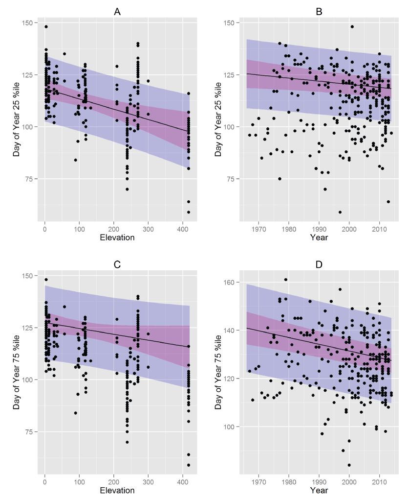 Figure 3: Model predictions of the effects of Elevation (metres) (A,C) and Year (B,D) on the timing of S25 (A,B) and S75 (C,D). Figure 3: Model predictions of the effects of Elevation (metres) (A,C) and Year (B,D) on the timing of S25 (A,B) and S75 (C,D).