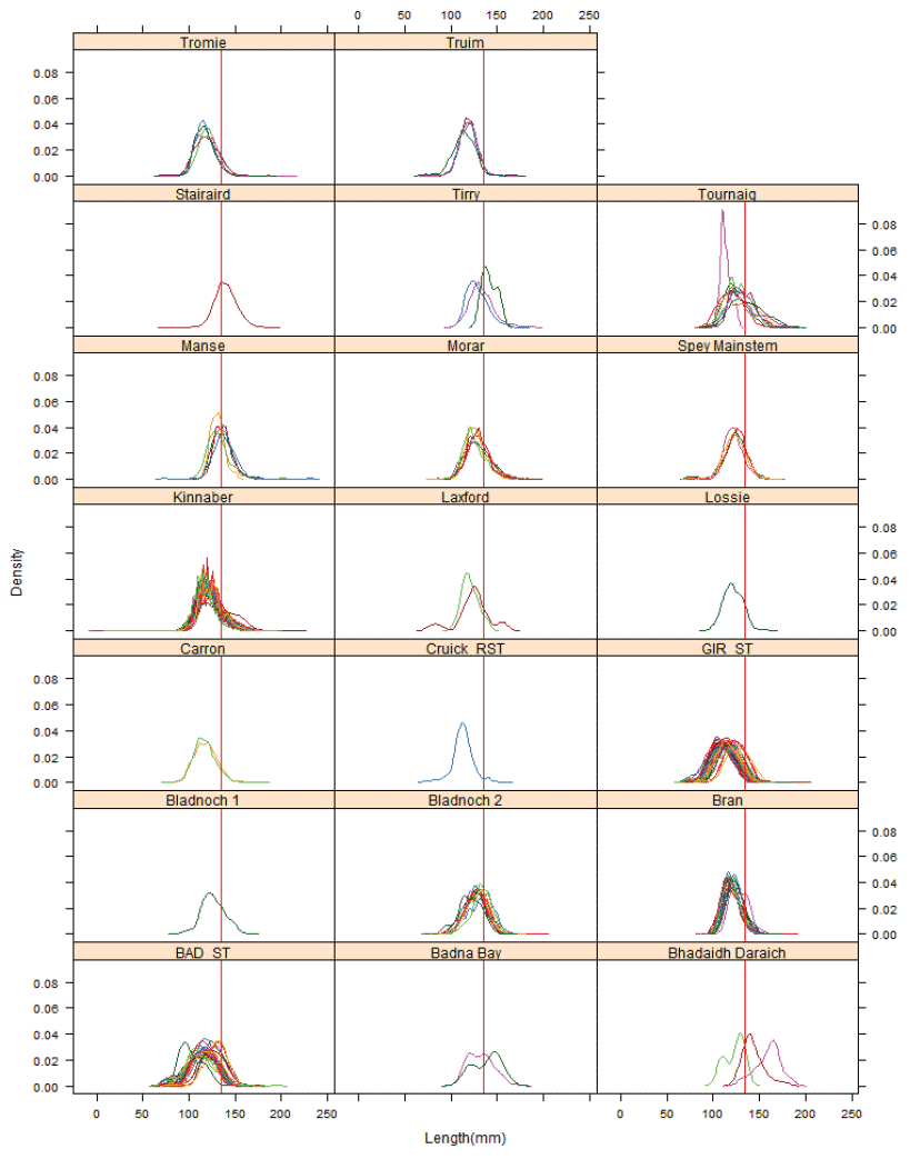 Figure 4: Kernel density estimates of the distribution of smolt sizes. Figure 4: Kernel density estimates of the distribution of smolt sizes.