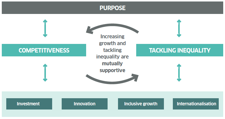 Increasing growth and tackling inequality are mutually supportive Increasing growth and tackling inequality are mutually supportive