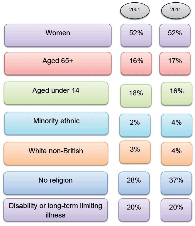 Equality characteristics of Scotland's population