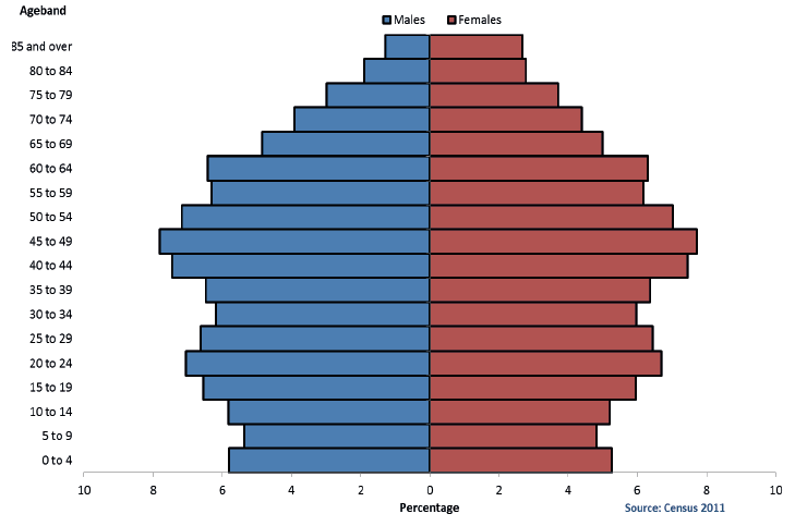 Population Pyramid: All People, Scotland 2011