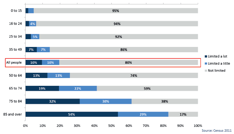 Long-term Health Problem or Disability by Age, All People, Scotland 2011