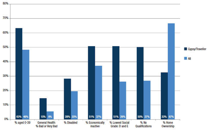 Summary of Census Statistics for Gypsy/Travellers, Scotland 2011