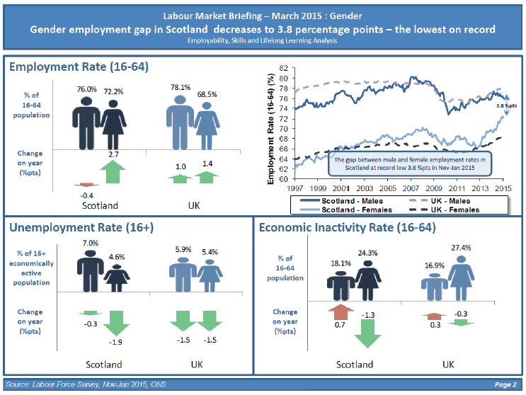 Gender employment gap in Scotland