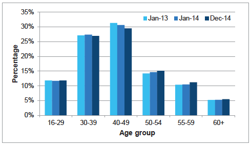 Chart A2: All staff by age group, change between Jan 2013 and Dec 2014 Chart A2: All staff by age group, change between Jan 2013 and Dec 2014