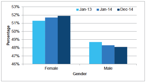 Chart A4: All staff by gender, change between Jan 2013 adn Dec 2014 Chart A4: All staff by gender, change between Jan 2013 adn Dec 2014