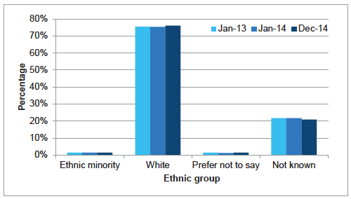 Chart A6: All staff by ethnic group, change between Jan 2013 and Dec 2014 Chart A6: All staff by ethnic group, change between Jan 2013 and Dec 2014