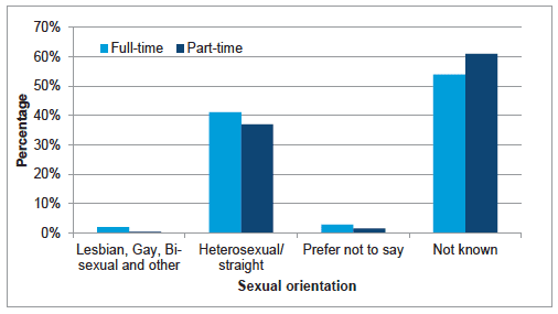 Chart A7: Work pattern by sexual orientation, Dec 2014 Chart A7: Work pattern by sexual orientation, Dec 2014