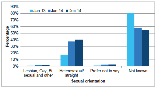 Chart A8: All staff by sexual orientation, change between Jan 2013 and Dec 2014 Chart A8: All staff by sexual orientation, change between Jan 2013 and Dec 2014