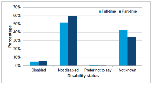 Chart A9: Work pattern by disability status, Dec 2014 Chart A9: Work pattern by disability status, Dec 2014