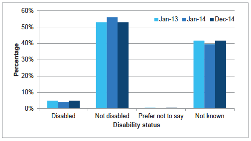 Chart A10: All staff by disability status, change between Jan 2013 and Dec 2014 Chart A10: All staff by disability status, change between Jan 2013 and Dec 2014