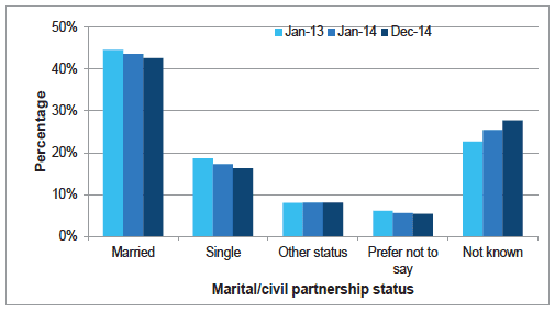 Chart A12: All staff by marital/civil partnership status, change between Jan 2013 and Dec2014 Chart A12: All staff by marital/civil partnership status, change between Jan 2013 and Dec2014