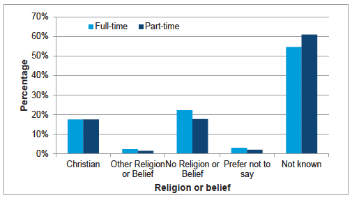 Chart A13: Work pattern by religion or belief, Dec 2014 Chart A13: Work pattern by religion or belief, Dec 2014