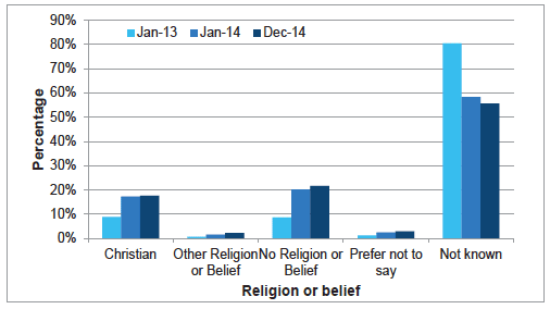 Chart A14: All staff by religion or belief, change between Jan 2013 and Dec 2014 Chart A14: All staff by religion or belief, change between Jan 2013 and Dec 2014