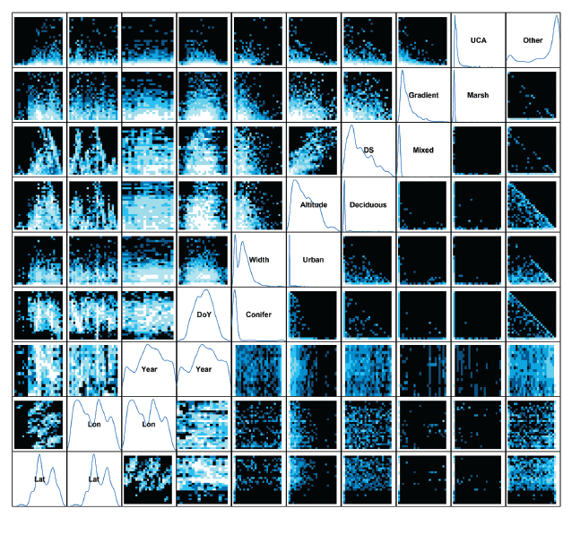 Density plots showing the distribution of available data in relation to combinations of environmental covariates Density plots showing the distribution of available data in relation to combinations of environmental covariates