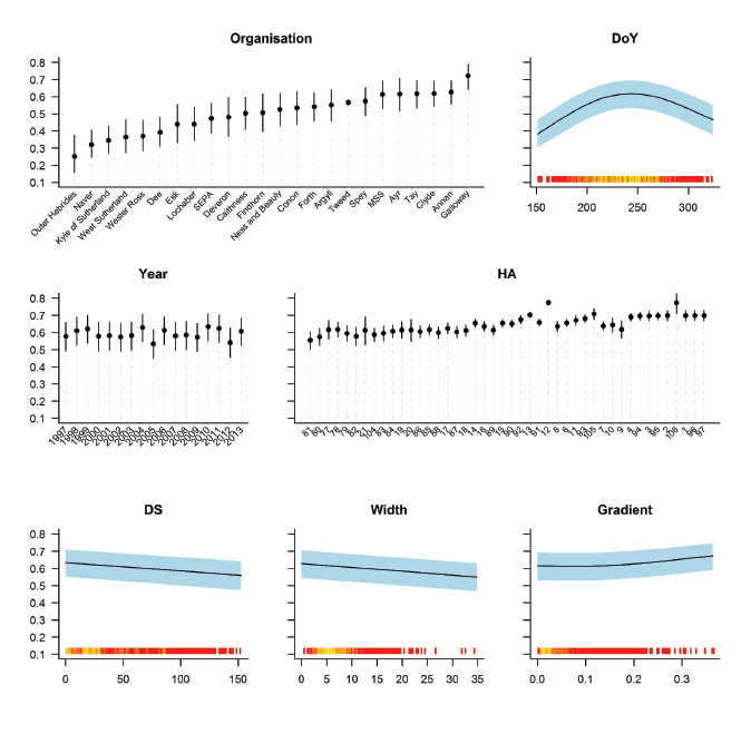 Relationships between capture probability and covariates Relationships between capture probability and covariates