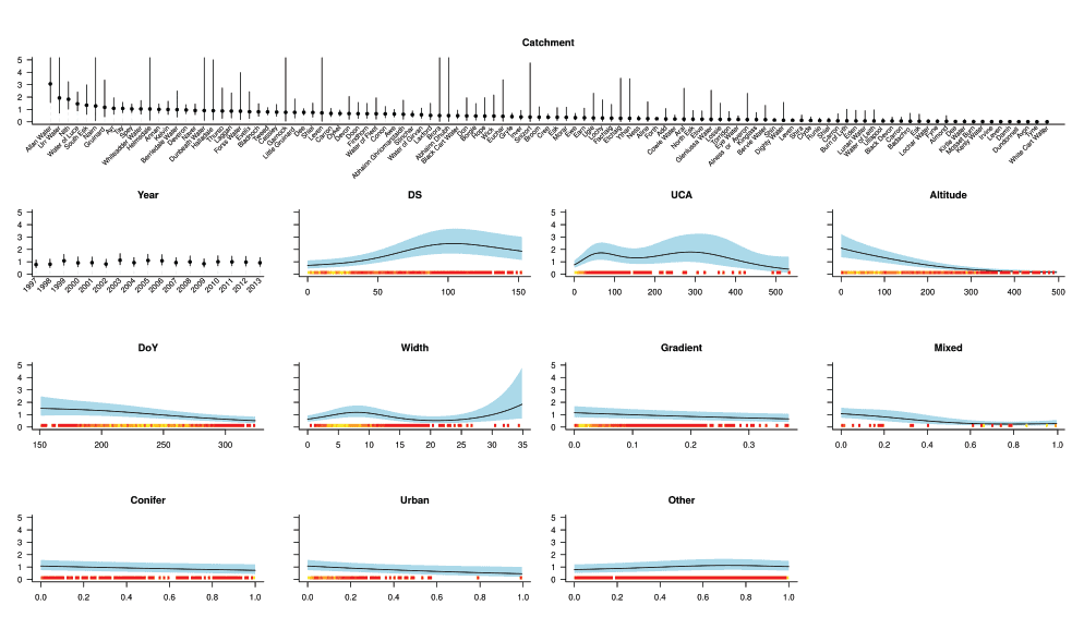 Relationships between fish density and covariates Relationships between fish density and covariates