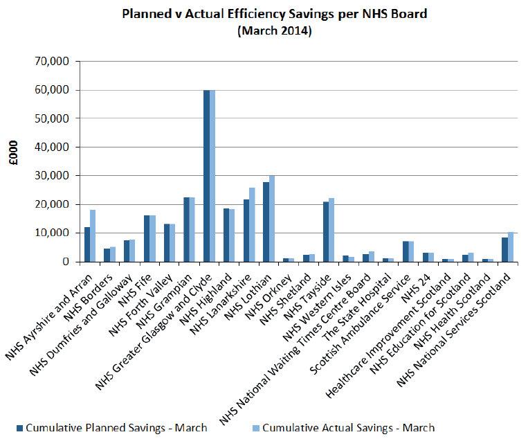Planned v Actual Efficiency Savings per NHS Board (March 2014)